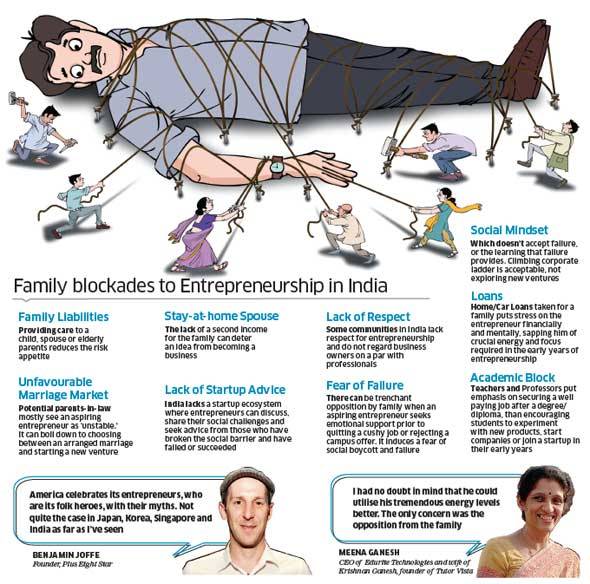 The close-knit Indian middle class family has many virtues, but encouraging entrepreneurship is not among them. With their excessive concern, they are the first hurdle an aspiring entrepreneur must cross